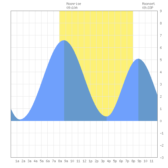 Howland Island tide chart for Thursday, January 30, 2025