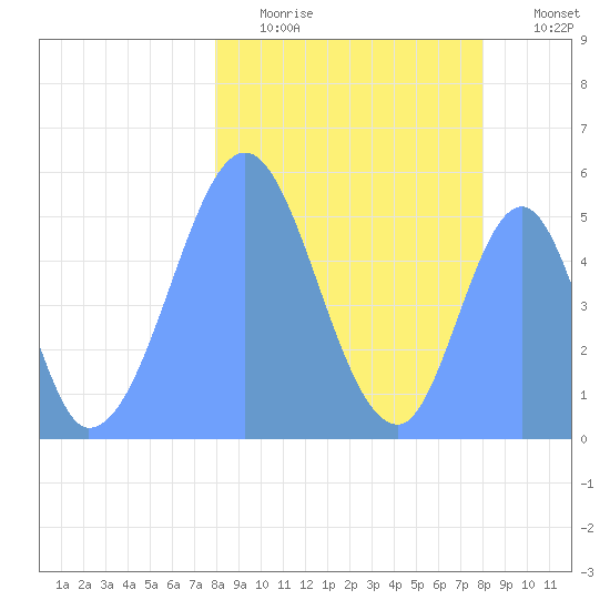 Howland Island tide chart for Friday, January 31, 2025