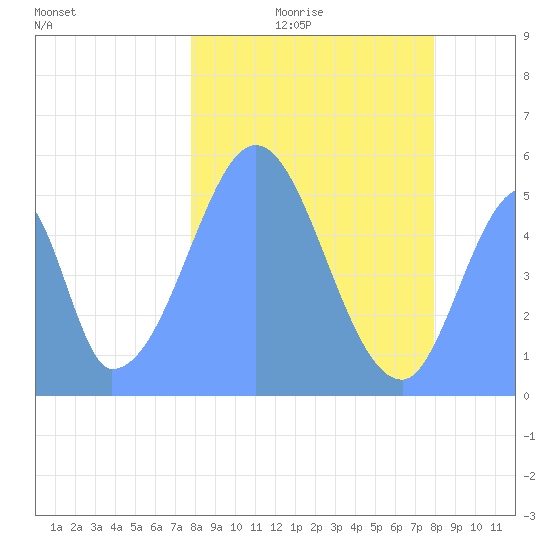 Howland Island tide chart for Saturday, January 4, 2025