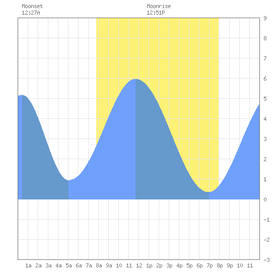 Howland Island tide chart for Sunday, January 5, 2025