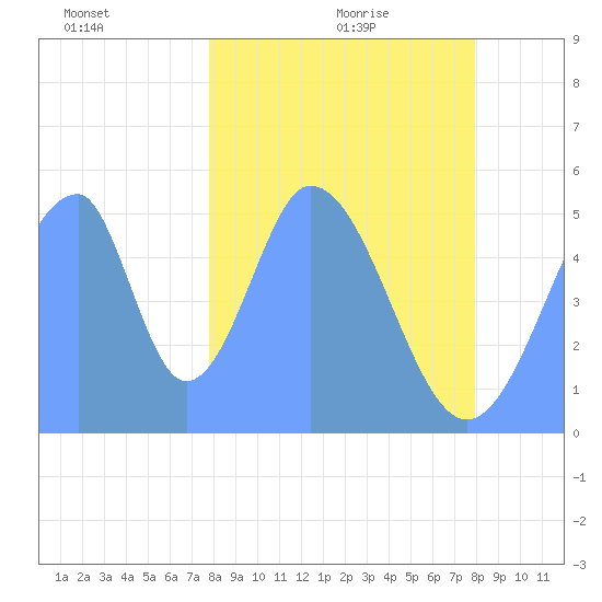 Howland Island tide chart for Monday, January 6, 2025