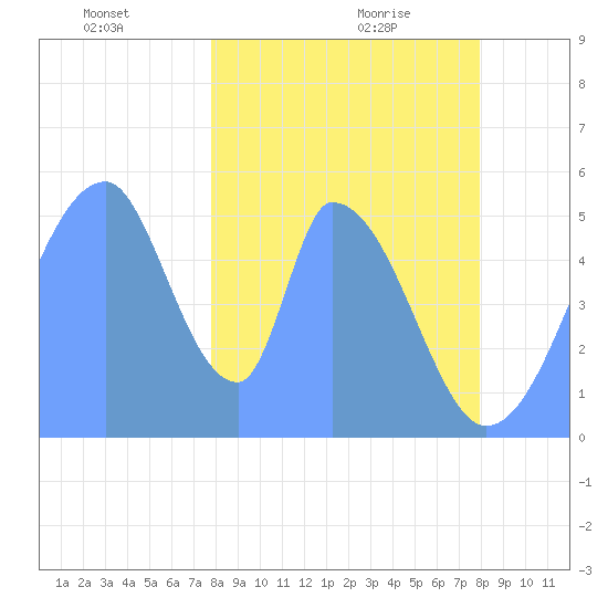 Howland Island tide chart for Tuesday, January 7, 2025