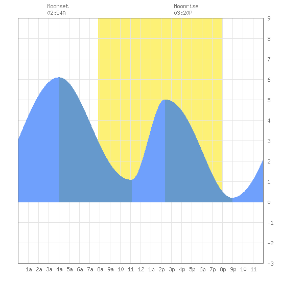 Howland Island tide chart for Wednesday, January 8, 2025