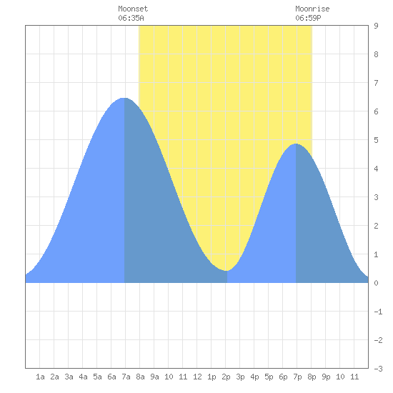 Howland Island tide chart for Monday, February 10, 2025