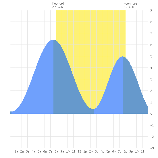 Howland Island tide chart for Tuesday, February 11, 2025
