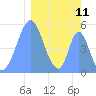 Howland Island tide chart for Tuesday, February 11, 2025