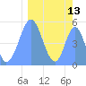 Howland Island tide chart for Thursday, February 13, 2025