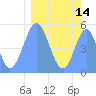 Howland Island tide chart for Friday, February 14, 2025