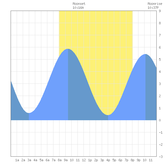 Howland Island tide chart for Saturday, February 15, 2025