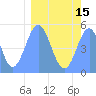 Howland Island tide chart for Saturday, February 15, 2025