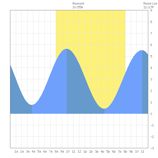 Howland Island tide chart for Sunday, February 16, 2025