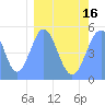 Howland Island tide chart for Sunday, February 16, 2025