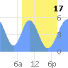Howland Island tide chart for Monday, February 17, 2025