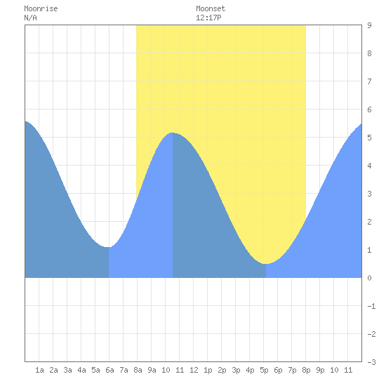 Howland Island tide chart for Tuesday, February 18, 2025