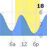 Howland Island tide chart for Tuesday, February 18, 2025