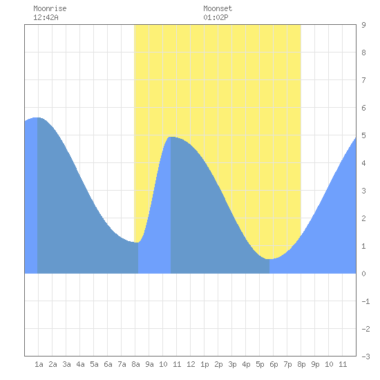 Howland Island tide chart for Wednesday, February 19, 2025