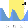 Howland Island tide chart for Wednesday, February 19, 2025