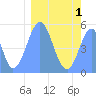 Howland Island tide chart for Saturday, February 1, 2025