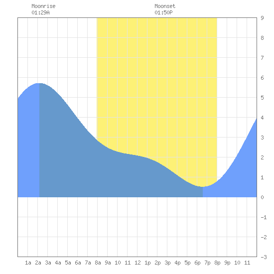 Howland Island tide chart for Thursday, February 20, 2025