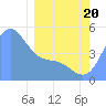 Howland Island tide chart for Thursday, February 20, 2025