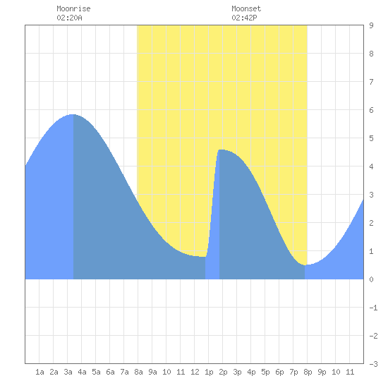 Howland Island tide chart for Friday, February 21, 2025