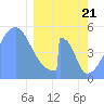 Howland Island tide chart for Friday, February 21, 2025