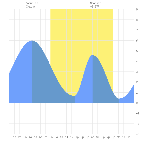 Howland Island tide chart for Saturday, February 22, 2025