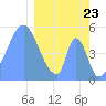 Howland Island tide chart for Sunday, February 23, 2025