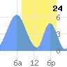 Howland Island tide chart for Monday, February 24, 2025