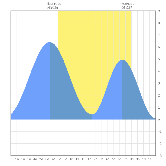 Howland Island tide chart for Tuesday, February 25, 2025