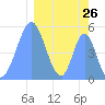 Howland Island tide chart for Wednesday, February 26, 2025