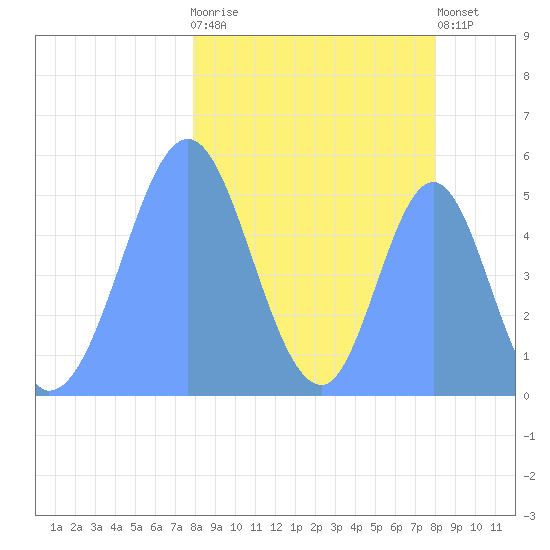 Howland Island tide chart for Thursday, February 27, 2025