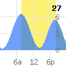 Howland Island tide chart for Thursday, February 27, 2025