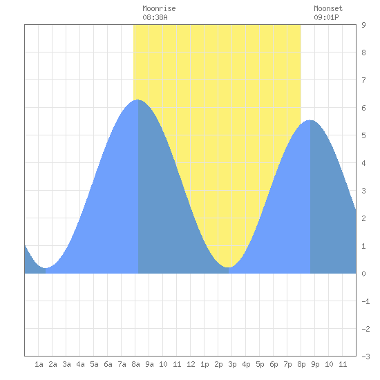 Howland Island tide chart for Friday, February 28, 2025