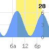 Howland Island tide chart for Friday, February 28, 2025