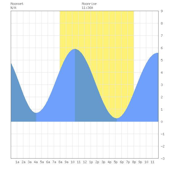 Howland Island tide chart for Sunday, February 2, 2025