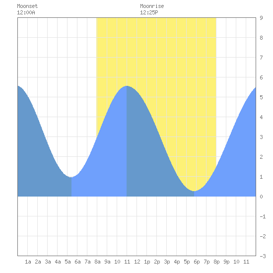 Howland Island tide chart for Monday, February 3, 2025