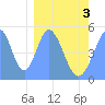 Howland Island tide chart for Monday, February 3, 2025