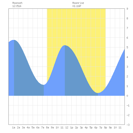 Howland Island tide chart for Tuesday, February 4, 2025