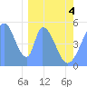 Howland Island tide chart for Tuesday, February 4, 2025