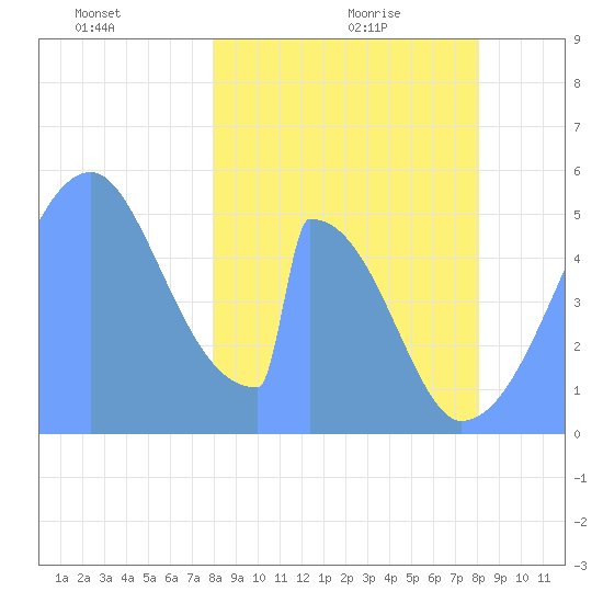 Howland Island tide chart for Wednesday, February 5, 2025