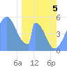 Howland Island tide chart for Wednesday, February 5, 2025