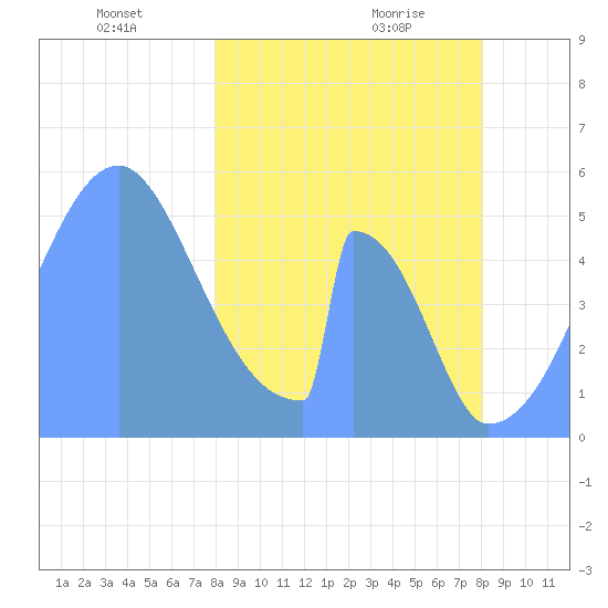 Howland Island tide chart for Thursday, February 6, 2025