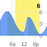 Howland Island tide chart for Thursday, February 6, 2025