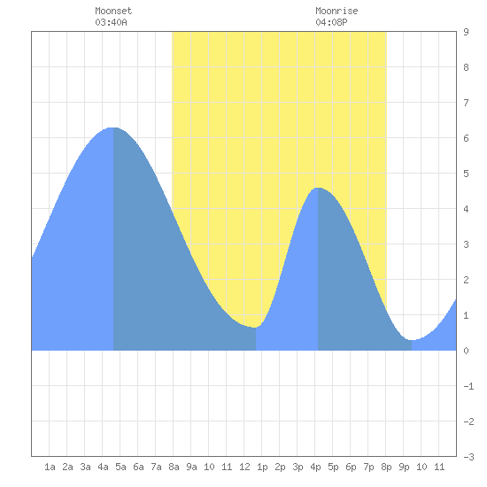Howland Island tide chart for Friday, February 7, 2025
