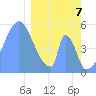 Howland Island tide chart for Friday, February 7, 2025