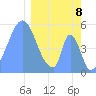 Howland Island tide chart for Saturday, February 8, 2025