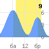Howland Island tide chart for Sunday, February 9, 2025