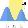 Howland Island tide chart for Monday, March 10, 2025