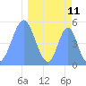 Howland Island tide chart for Tuesday, March 11, 2025